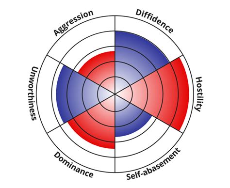 Dominance/Submission Test